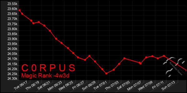Last 31 Days Graph of C 0 R P U S