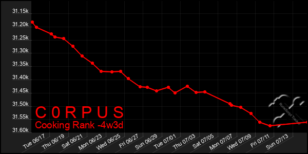 Last 31 Days Graph of C 0 R P U S