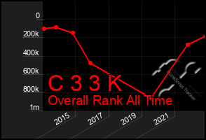 Total Graph of C 3 3 K