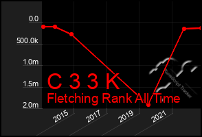 Total Graph of C 3 3 K