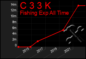Total Graph of C 3 3 K