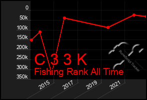 Total Graph of C 3 3 K