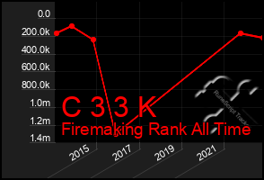 Total Graph of C 3 3 K