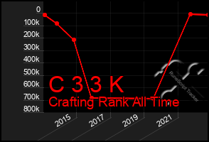 Total Graph of C 3 3 K