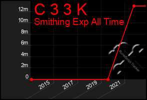 Total Graph of C 3 3 K