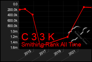 Total Graph of C 3 3 K
