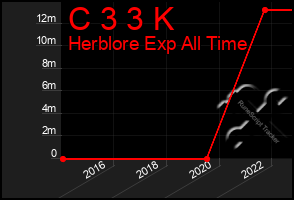 Total Graph of C 3 3 K