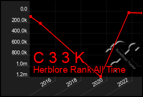 Total Graph of C 3 3 K