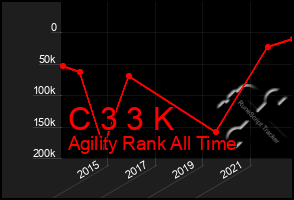 Total Graph of C 3 3 K