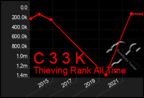 Total Graph of C 3 3 K