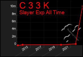 Total Graph of C 3 3 K