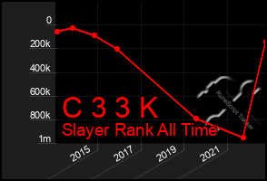 Total Graph of C 3 3 K