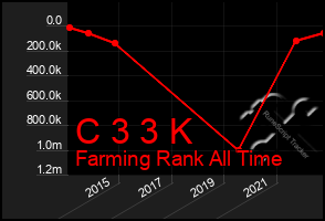 Total Graph of C 3 3 K