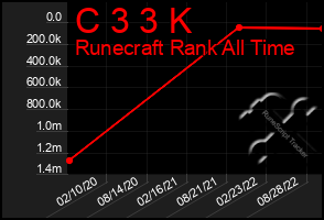 Total Graph of C 3 3 K