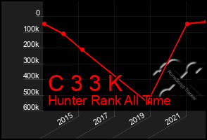 Total Graph of C 3 3 K
