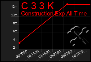 Total Graph of C 3 3 K