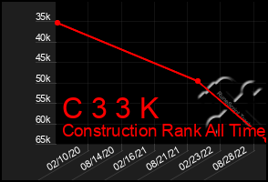 Total Graph of C 3 3 K