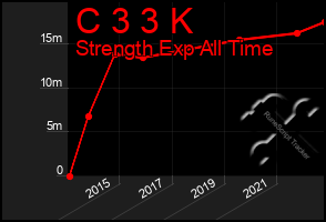 Total Graph of C 3 3 K