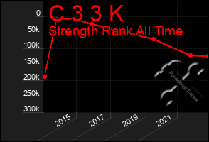 Total Graph of C 3 3 K