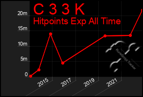 Total Graph of C 3 3 K