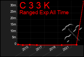Total Graph of C 3 3 K