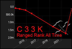 Total Graph of C 3 3 K