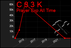 Total Graph of C 3 3 K