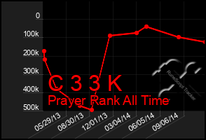 Total Graph of C 3 3 K