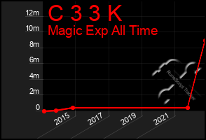 Total Graph of C 3 3 K