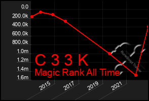 Total Graph of C 3 3 K