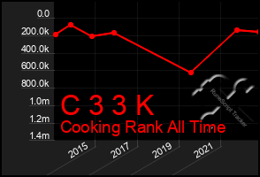 Total Graph of C 3 3 K