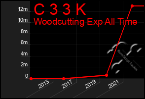 Total Graph of C 3 3 K
