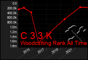 Total Graph of C 3 3 K