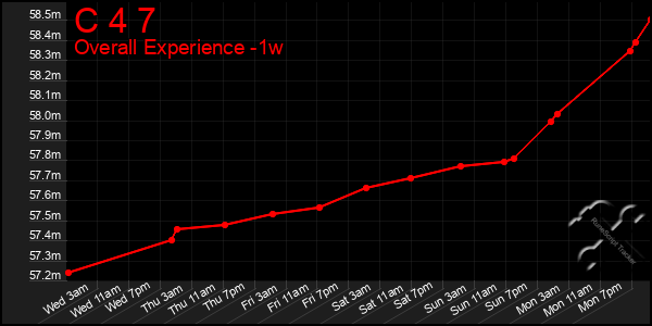 1 Week Graph of C 4 7