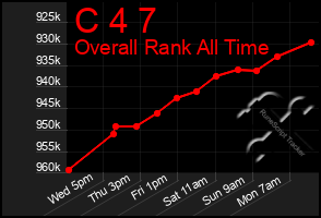 Total Graph of C 4 7