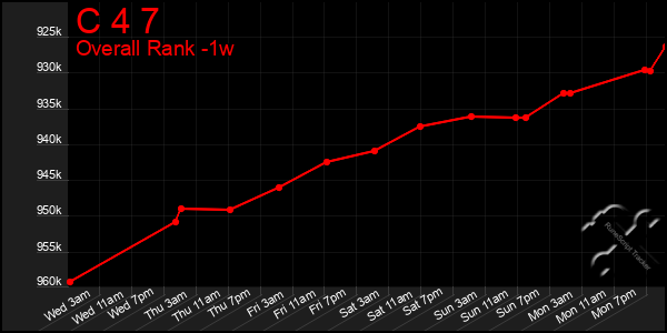 1 Week Graph of C 4 7