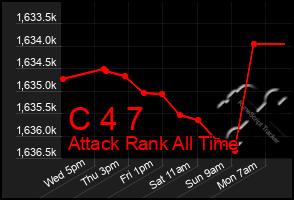 Total Graph of C 4 7