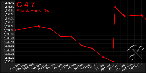 Last 7 Days Graph of C 4 7