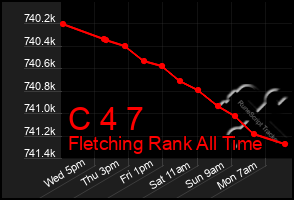 Total Graph of C 4 7