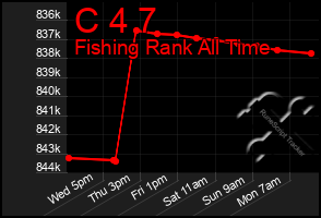 Total Graph of C 4 7