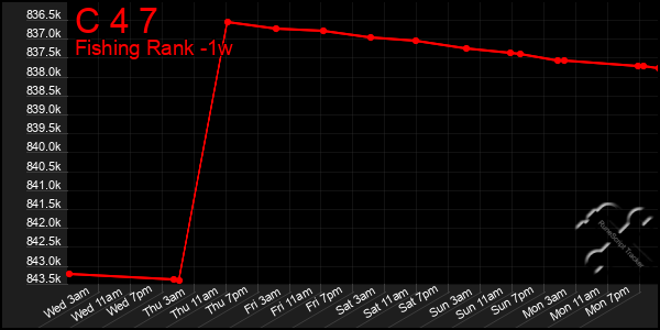 Last 7 Days Graph of C 4 7