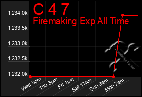 Total Graph of C 4 7