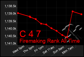 Total Graph of C 4 7