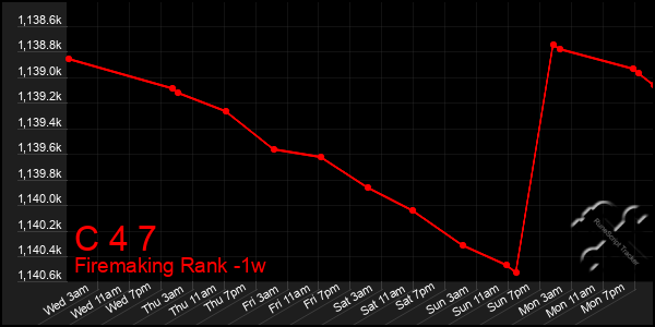 Last 7 Days Graph of C 4 7