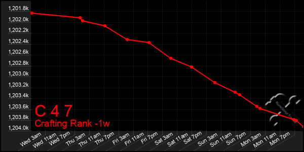 Last 7 Days Graph of C 4 7