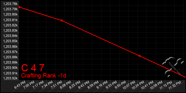 Last 24 Hours Graph of C 4 7