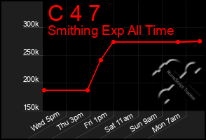 Total Graph of C 4 7