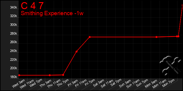 Last 7 Days Graph of C 4 7