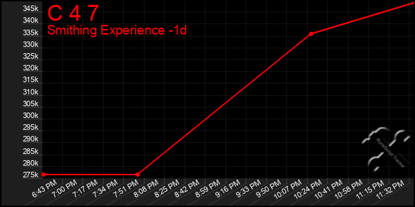 Last 24 Hours Graph of C 4 7