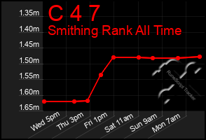 Total Graph of C 4 7